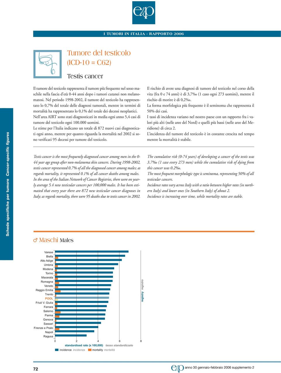 Nel periodo 1998-, il tumore del testicolo ha rappresentato lo,7% del totale delle diagnosi tumorali, mentre in termini di ha rappresentato lo,1% del totale dei decessi neoplastici.