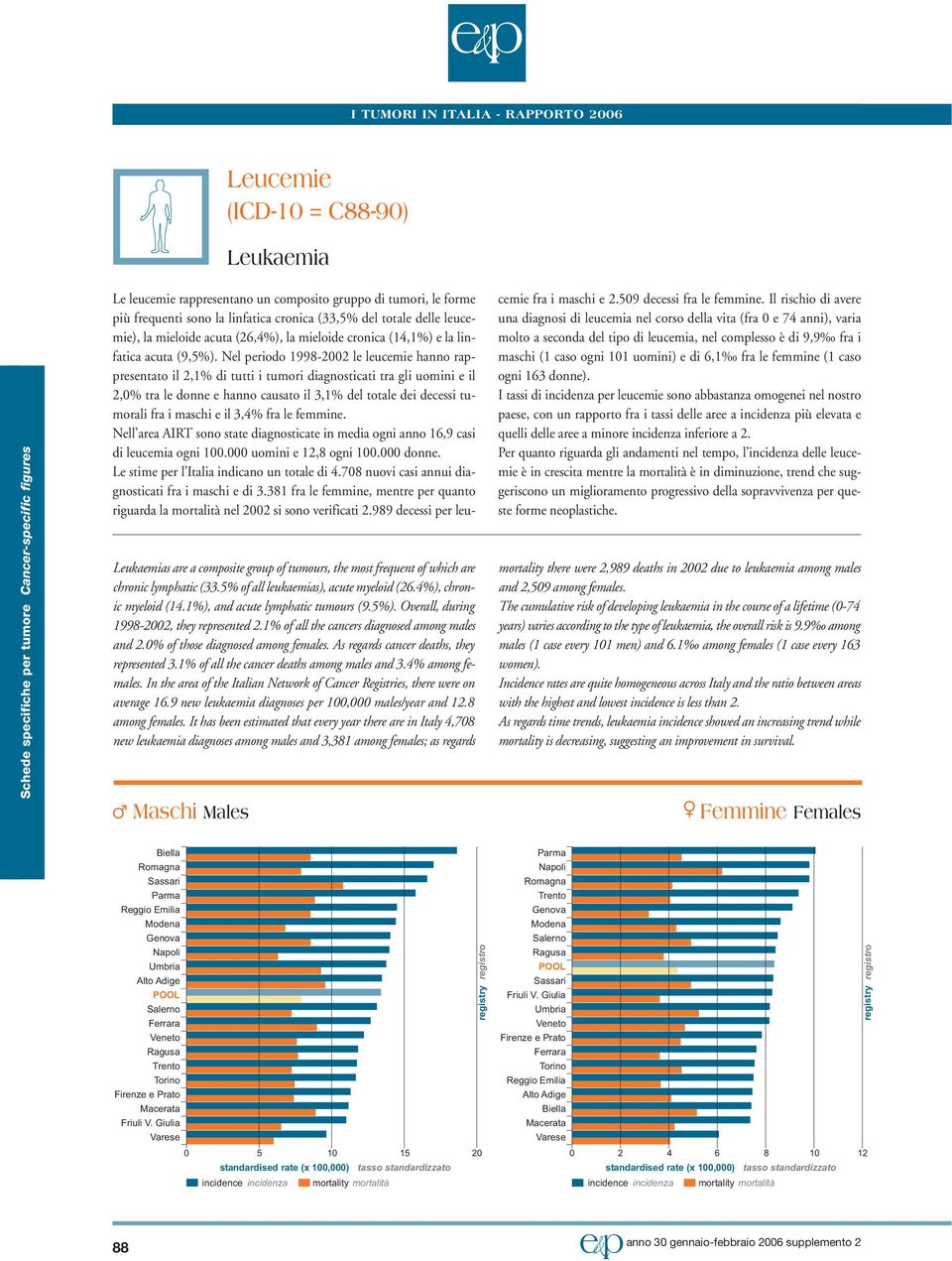 % of those diagnosed among females. As regards cancer deaths, they represented 3.1% of all the cancer deaths among males and 3.% among females.