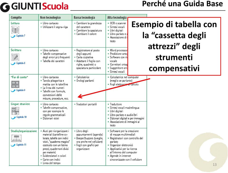 degli strumenti