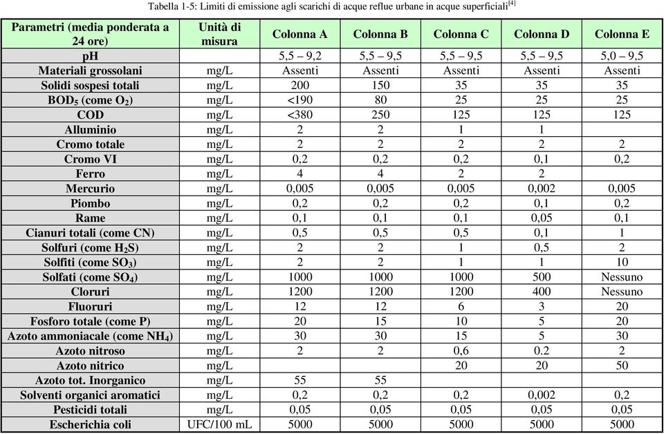 mg/l <380 250 125 125 125 Alluminio mg/l 2 2 1 1 Cromo totale mg/l 2 2 2 2 2 Cromo VI mg/l 0,2 0,2 0,2 0,1 0,2 Ferro mg/l 4 4 2 2 Mercurio mg/l 0,005 0,005 0,005 0,002 0,005 Piombo mg/l 0,2 0,2 0,2