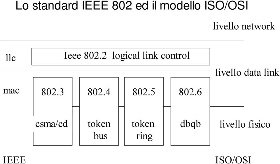 2 logical link control 802.3 802.4 802.5 802.