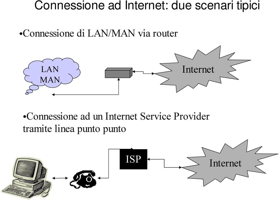 Internet Connessione ad un Internet Service