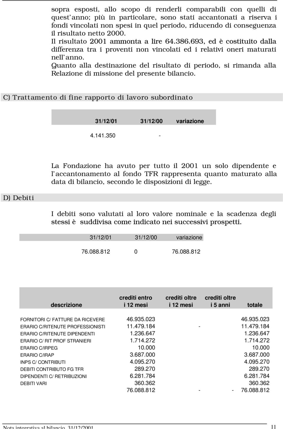 Quanto alla destinazione del risultato di periodo, si rimanda alla Relazione di missione del presente bilancio. C) Trattamento di fine rapporto di lavoro subordinato 4.141.