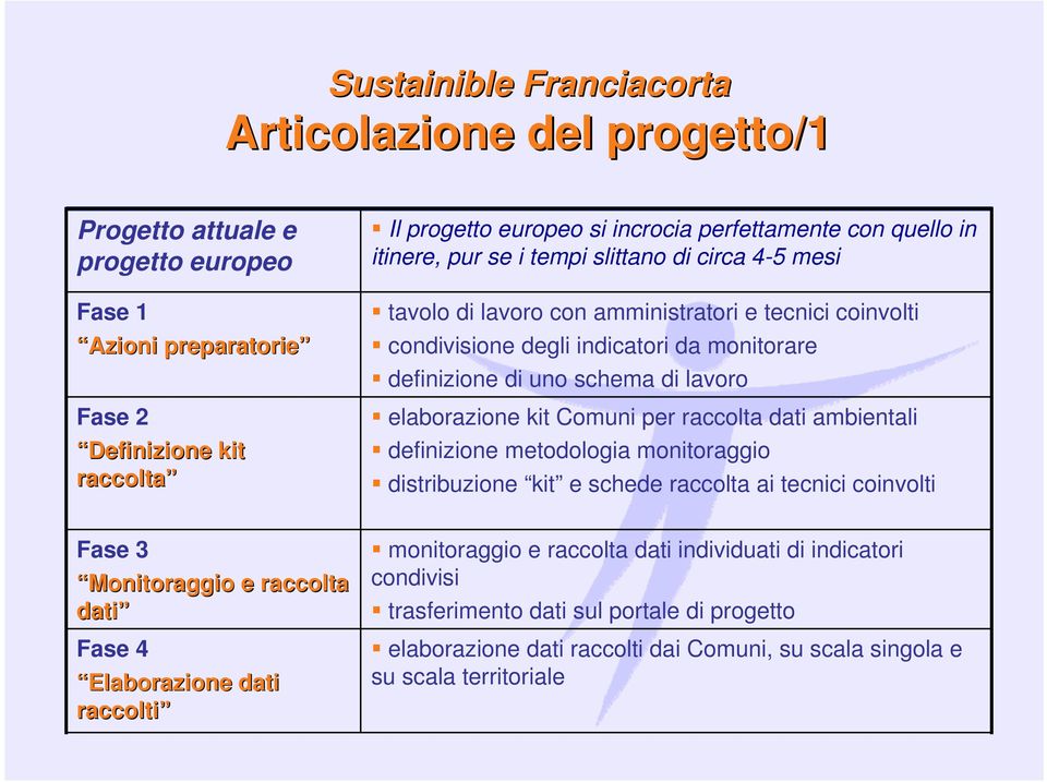 condivisione degli indicatori da monitorare definizione di uno schema di lavoro elaborazione kit Comuni per raccolta dati ambientali definizione metodologia monitoraggio distribuzione kit e schede