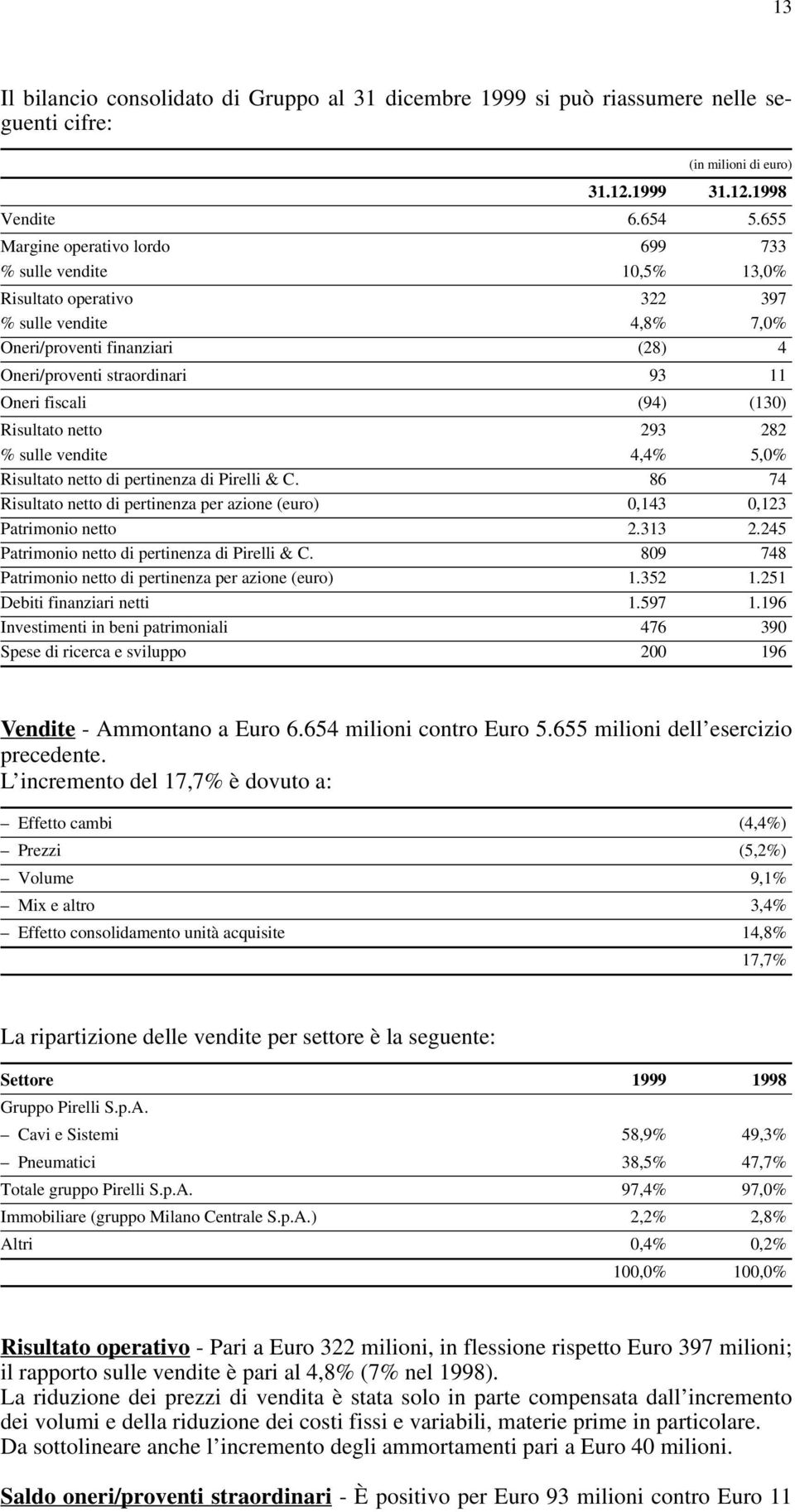 (94) (130) Risultato netto 293 282 % sulle vendite 4,4% 5,0% Risultato netto di pertinenza di Pirelli & C. 86 74 Risultato netto di pertinenza per azione (euro) 0,143 0,123 Patrimonio netto 2.313 2.