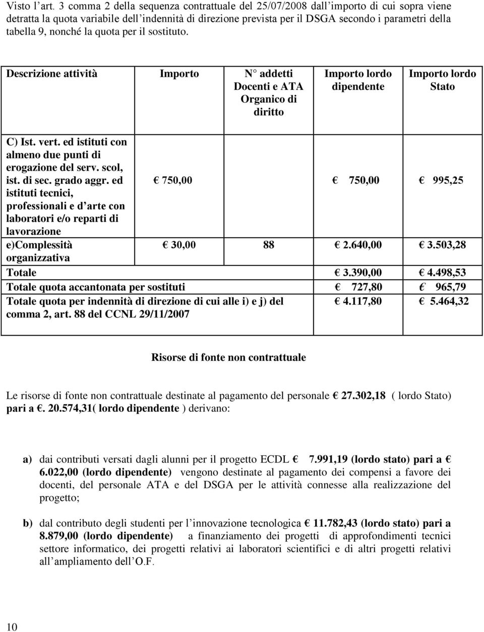 nonché la quota per il sostituto. Descrizione attività Importo N addetti Docenti e ATA Organico di diritto Importo lordo dipendente Importo lordo Stato C) Ist. vert.