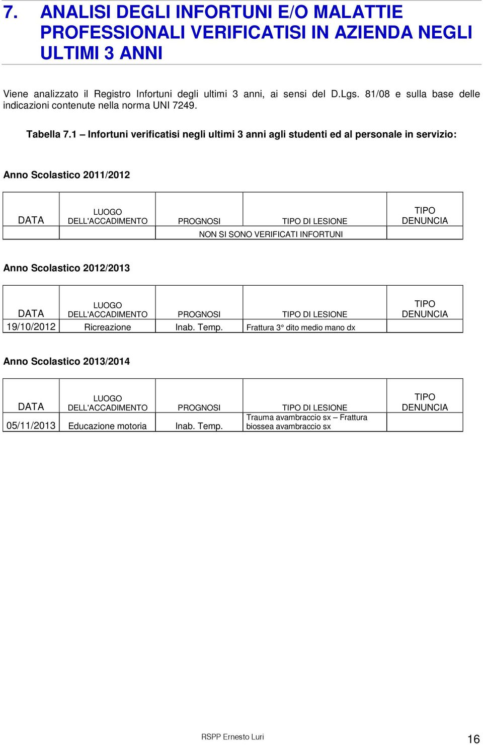 1 Infortuni verificatisi negli ultimi 3 anni agli studenti ed al personale in servizio: Anno Scolastico 2011/2012 DATA LUOGO DELL'ACCADIMENTO PROGNOSI TIPO DI LESIONE NON SI SONO VERIFICATI INFORTUNI