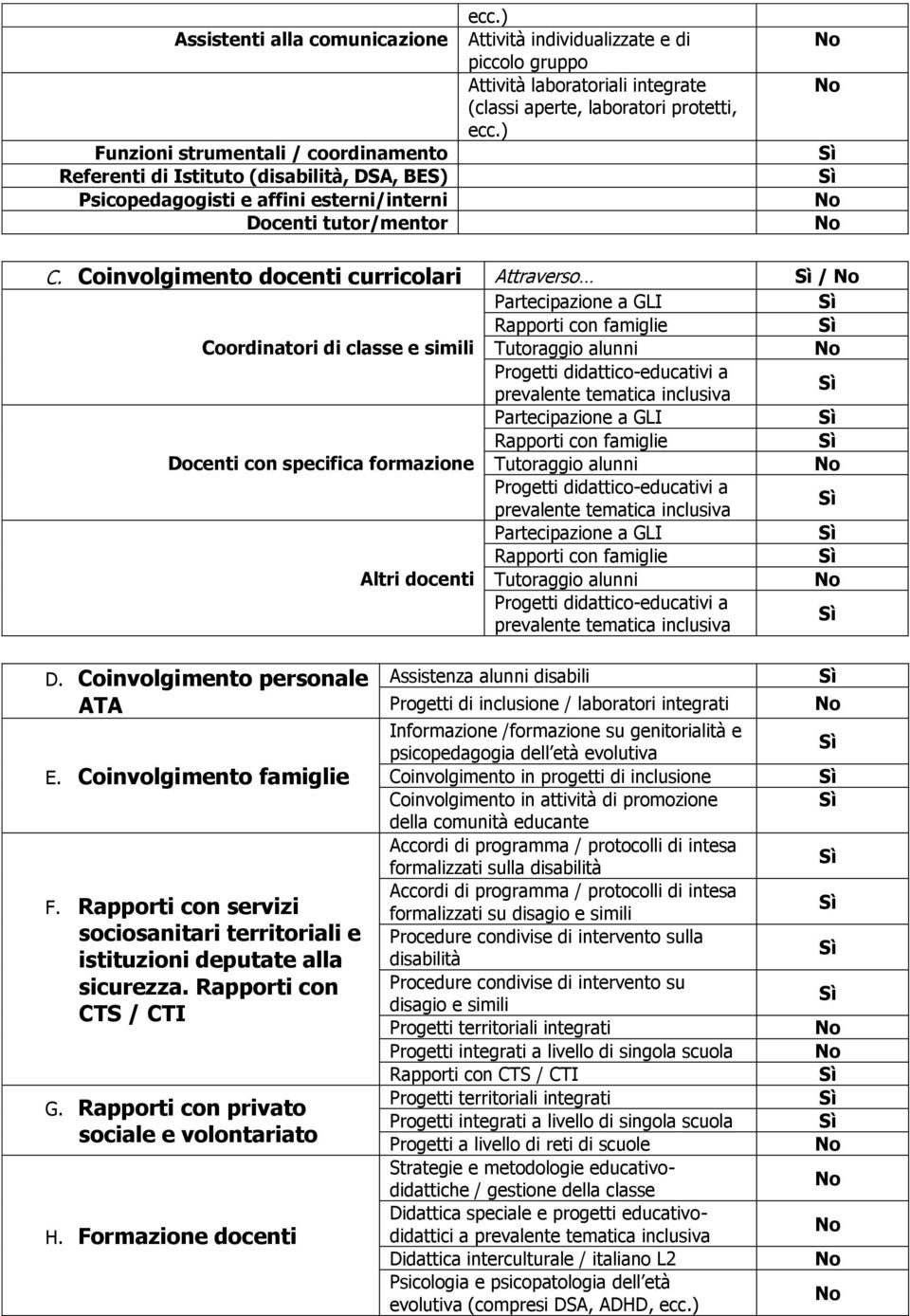 Coinvolgimento docenti curricolari Attraverso / Coordinatori di classe e simili Docenti con specifica formazione Altri docenti Partecipazione a GLI Rapporti con famiglie Tutoraggio alunni Progetti