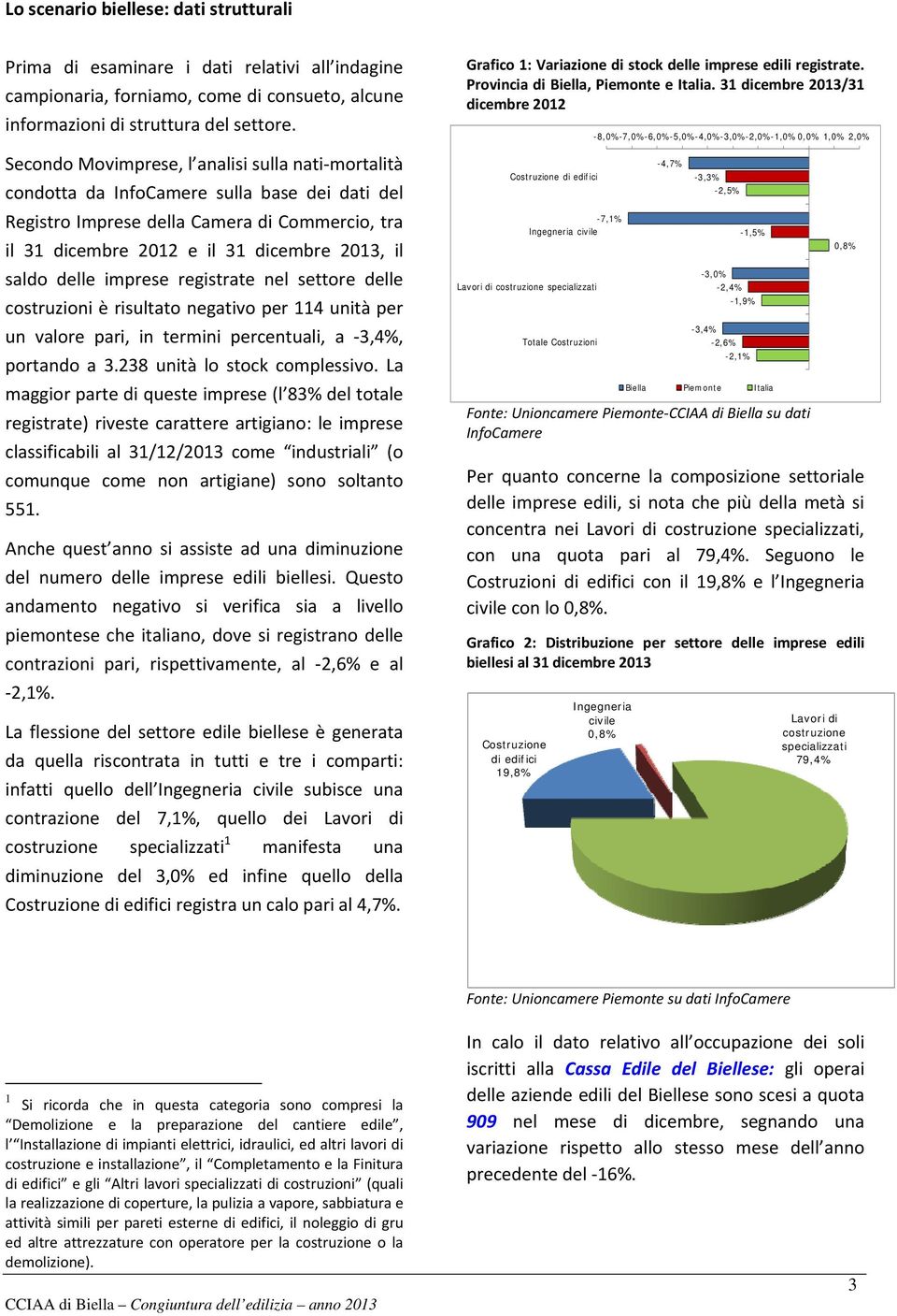 delle imprese registrate nel settore delle costruzioni è risultato negativo per 114 unità per un valore pari, in termini percentuali, a 3,4%, portando a 3.238 unità lo stock complessivo.