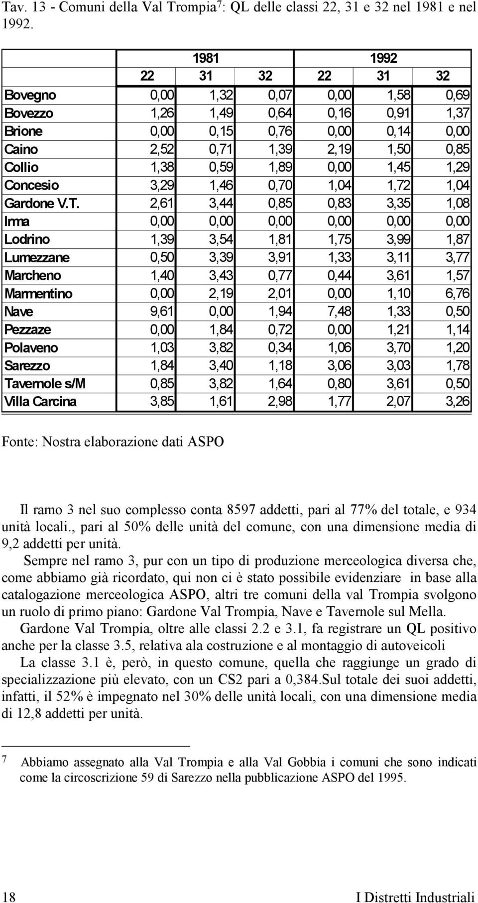 0,00 1,45 1,29 Concesio 3,29 1,46 0,70 1,04 1,72 1,04 Gardone V.T.