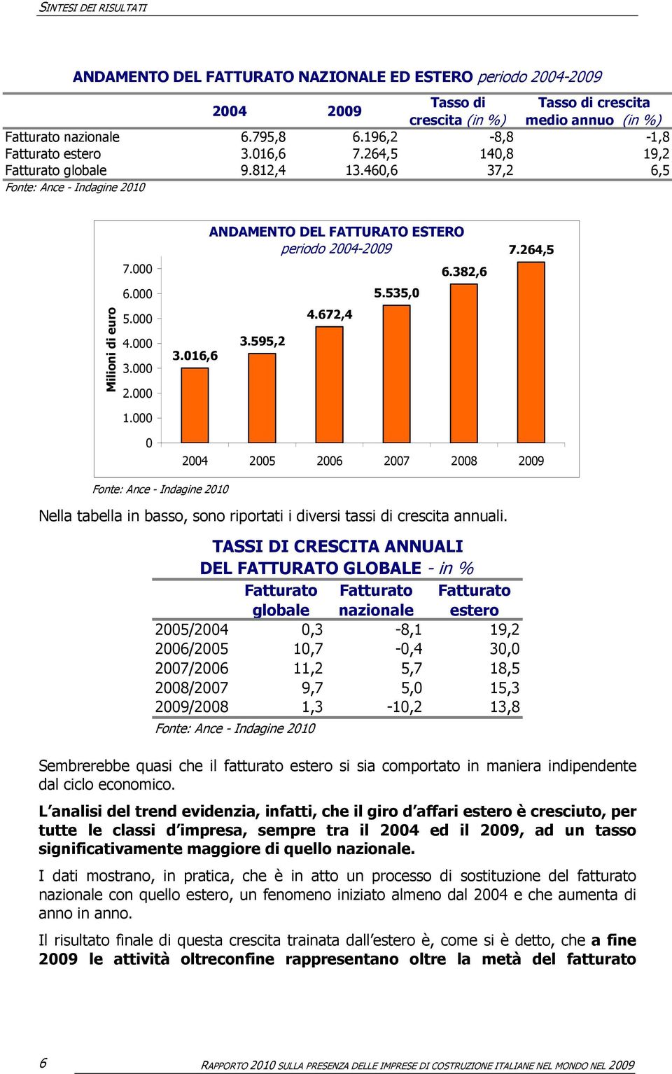 672,4 5.535,0 6.382,6 7.264,5 0 2004 2005 2006 2007 2008 2009 Nella tabella in basso, sono riportati i diversi tassi di crescita annuali.