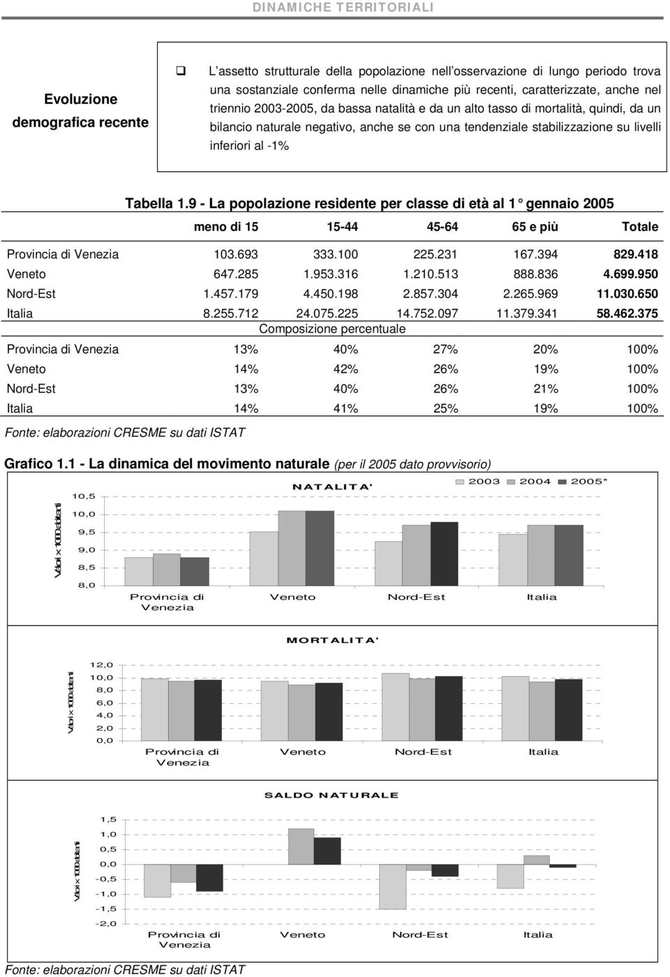 inferiori al -1% Tabella 1.9 - La popolazione residente per classe di età al 1 gennaio 2005 meno di 15 15-44 45-64 65 e più Totale Provincia di Venezia 103.693 333.100 225.231 167.394 829.