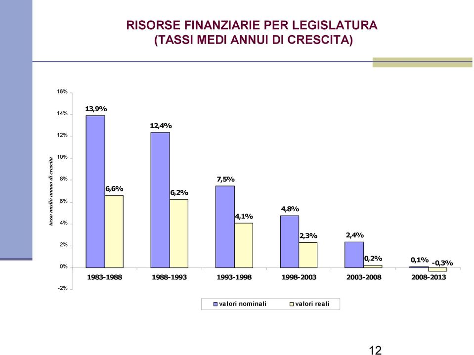 6,2% 7,5% 4,1% 4,8% 2% 2,3% 2,4% 0% -2% 0,2% 0,1% -0,3% 1983-1988