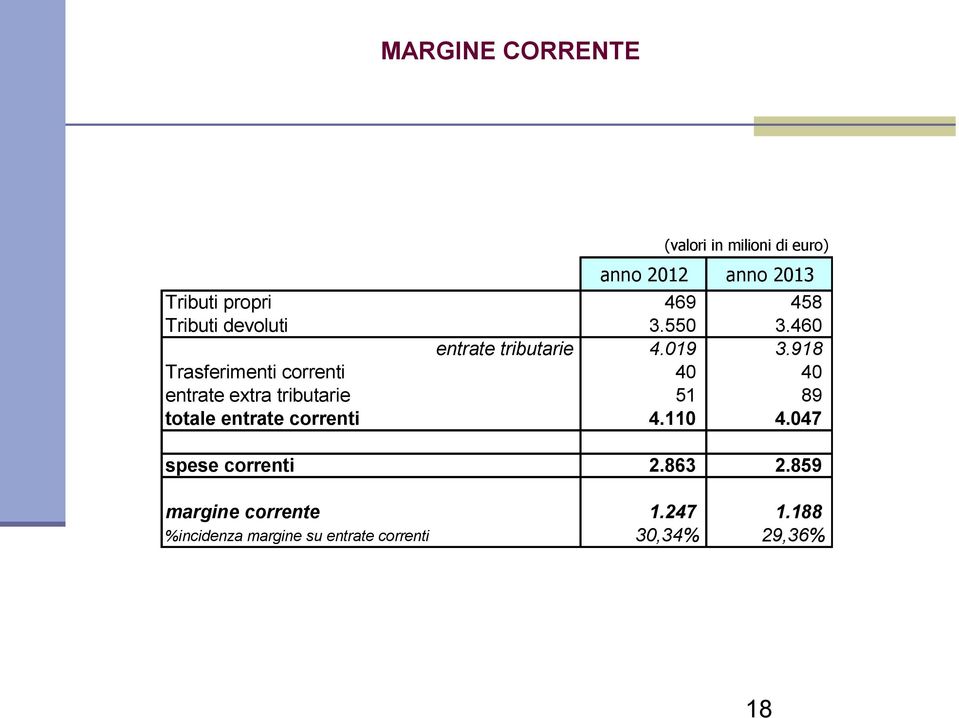 918 Trasferimenti correnti 40 40 entrate extra tributarie 51 89 totale entrate correnti