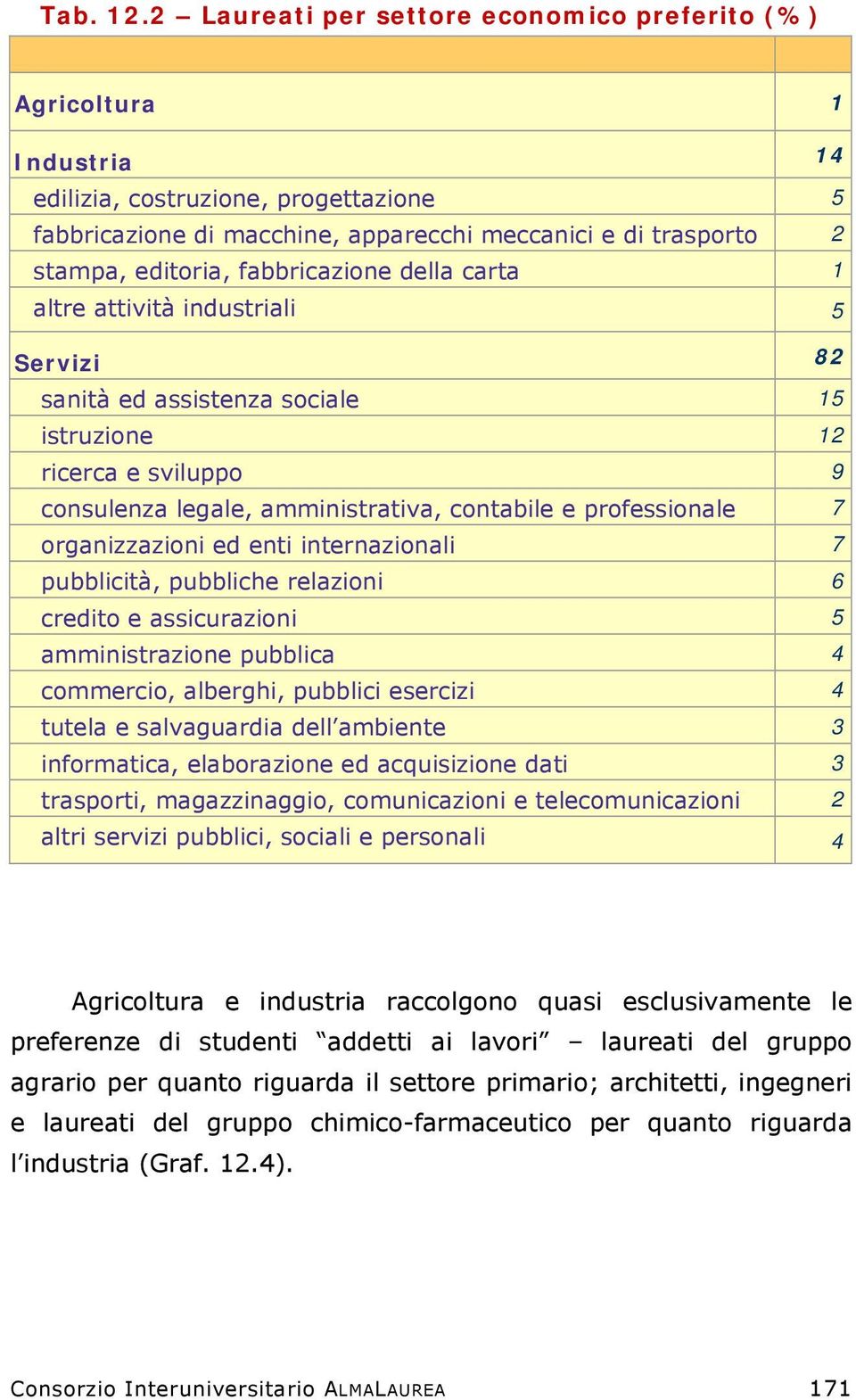 fabbricazione della carta 1 altre attività industriali 5 Servizi 82 sanità ed assistenza sociale 15 istruzione 12 ricerca e sviluppo 9 consulenza legale, amministrativa, contabile e professionale 7