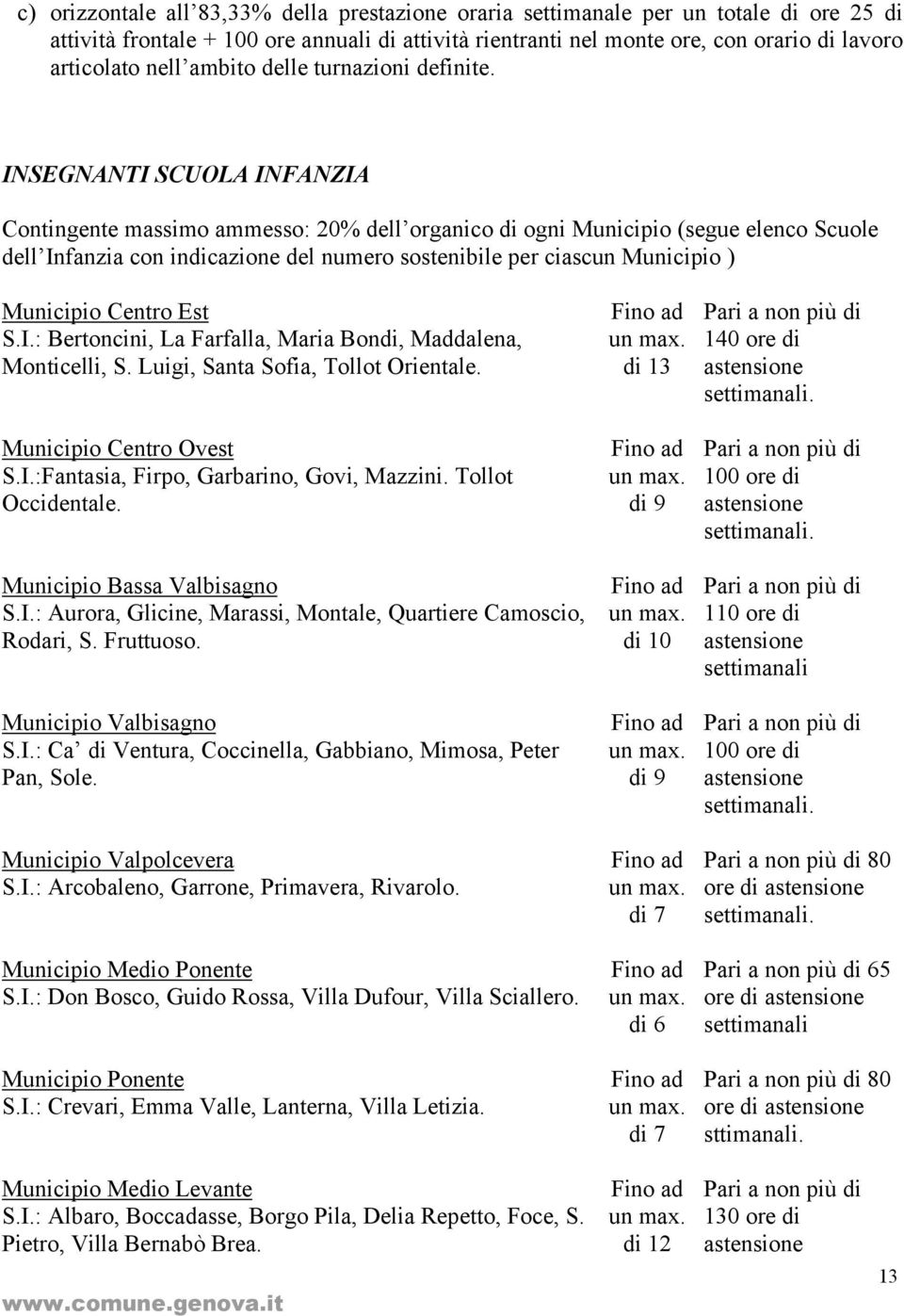 INSEGNANTI SCUOLA INFANZIA Contingente massimo ammesso: 20% dell organico di ogni Municipio (segue elenco Scuole dell Infanzia con indicazione del numero sostenibile per ciascun Municipio ) Municipio