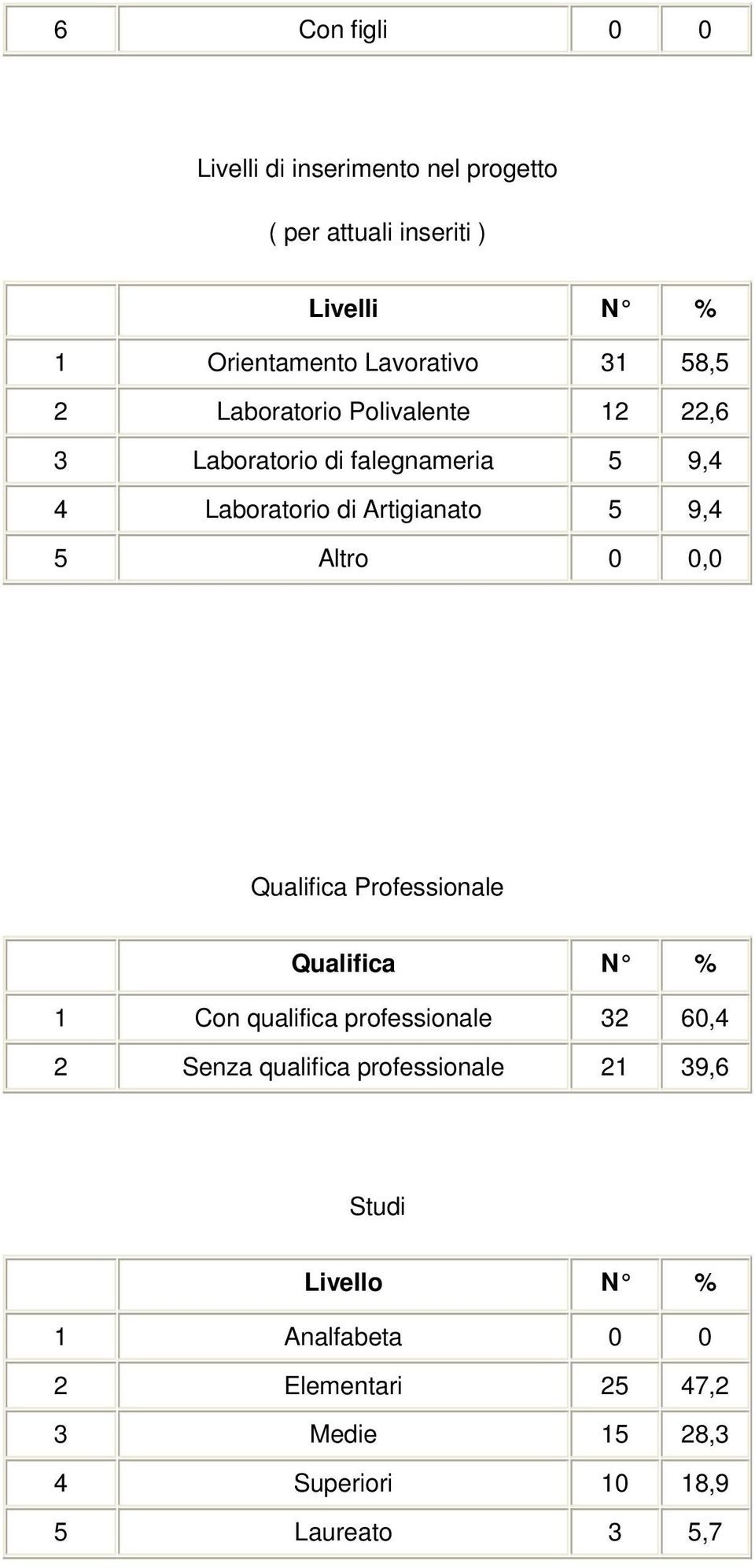 Altro 0 0,0 Qualifica Professionale Qualifica N % 1 Con qualifica professionale 32 60,4 2 Senza qualifica