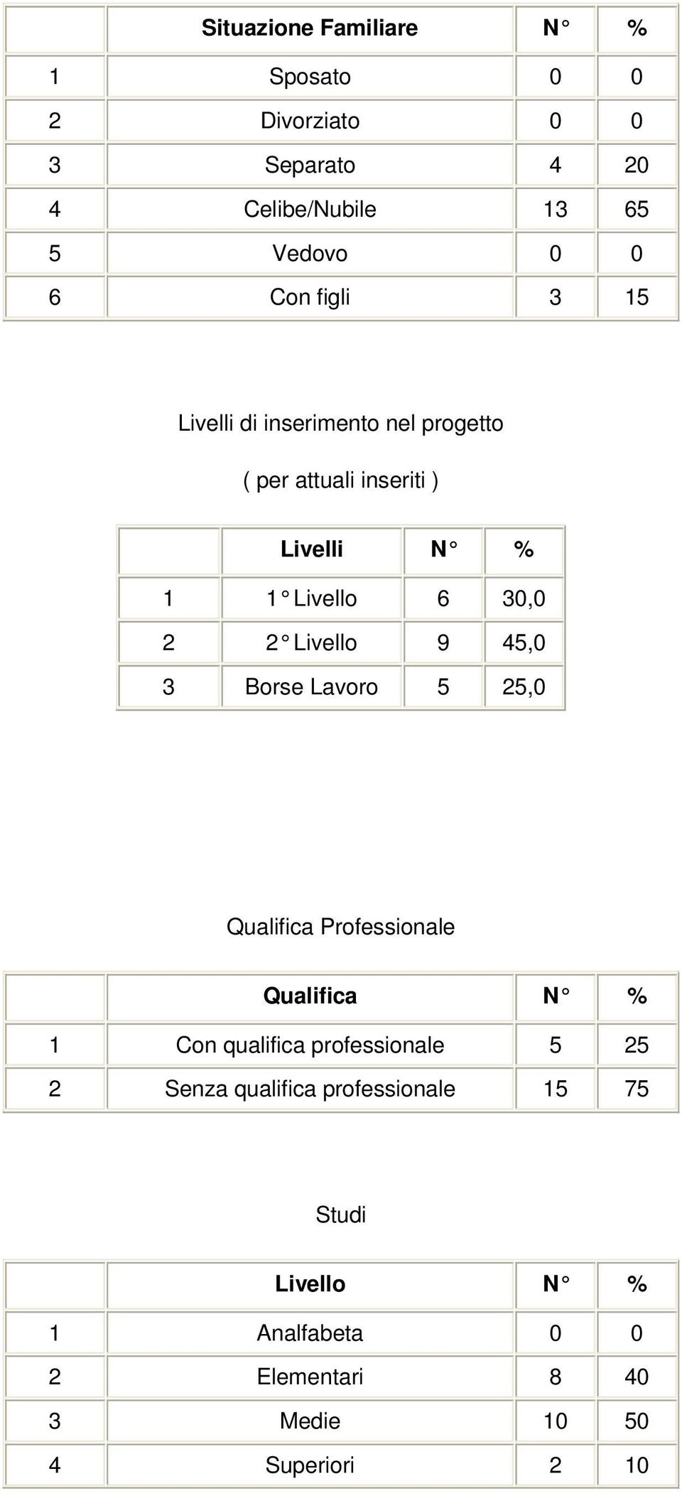 Livello 9 45,0 3 Borse Lavoro 5 25,0 Qualifica Professionale Qualifica N % 1 Con qualifica professionale 5 25 2