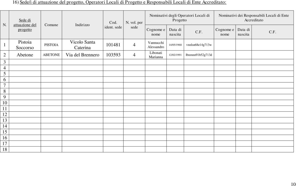 per sede 101481 4 2 Abetone ABETONE Via del Brennero 103593 4 3 4 5 6 7 8 9 10 11 12 13 14 15 16 17 18 Nominativi degli Operatori Locali di Progetto