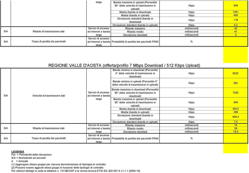 Deviazione standard millisecondi 16,5 Probabilità di perdita dei pacchetti PING LEGENDA Per.