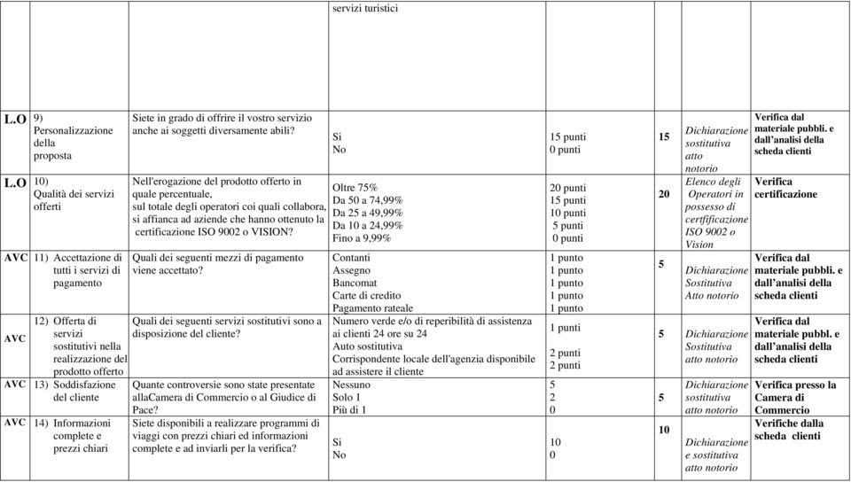 AVC 14) Informazioni complete e prezzi chiari ete in grado di offrire il vostro servizio anche ai soggetti diversamente abili?