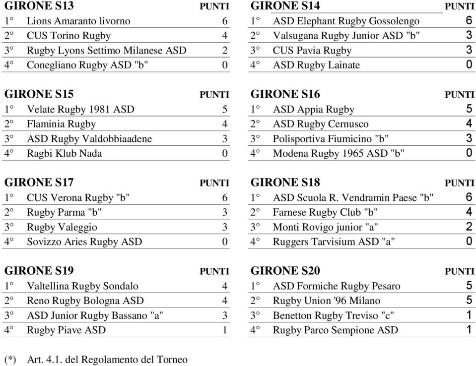 Polisportiva Fiumicino "b" 3 4 Ragbi Klub Nada 0 4 Modena Rugby 1965 ASD "b" 0 52 GIRONE S17 GIRONE S18 1 CUS Verona Rugby "b" 6 1 ASD Scuola R.