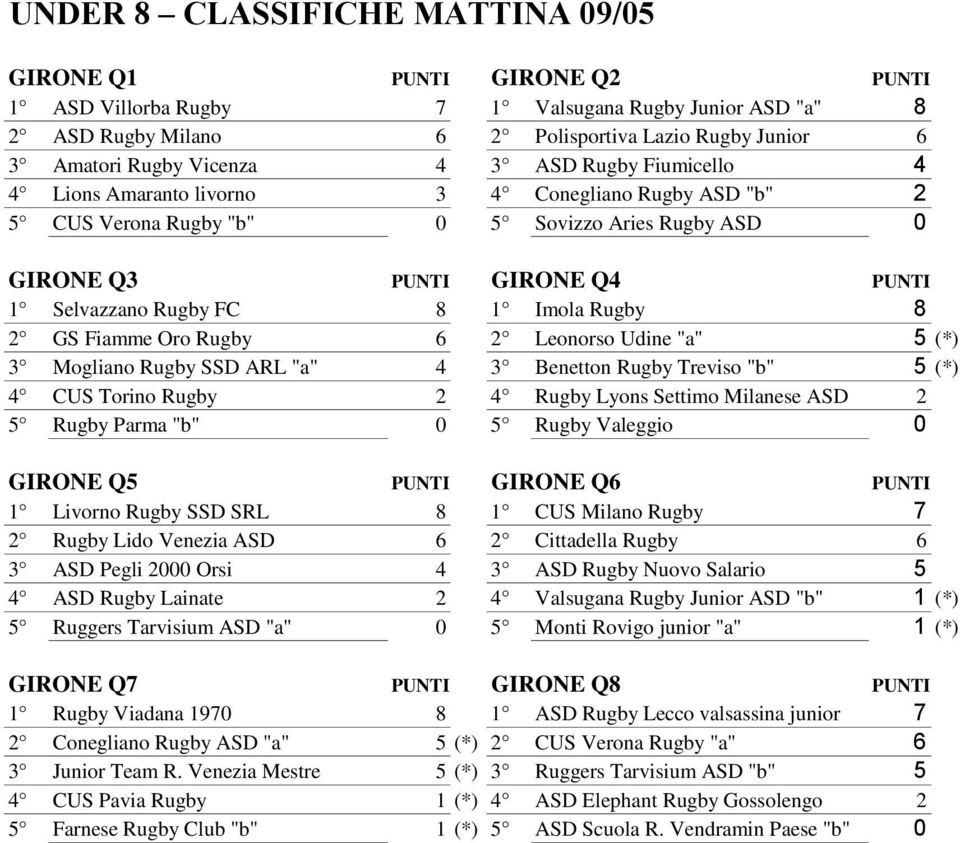 Rugby 8 2 GS Fiamme Oro Rugby 6 2 Leonorso Udine "a" 5 (*) 3 Mogliano Rugby SSD ARL "a" 4 3 Benetton Rugby Treviso "b" 5 (*) 4 CUS Torino Rugby 2 4 Rugby Lyons Settimo Milanese ASD 2 5 Rugby Parma