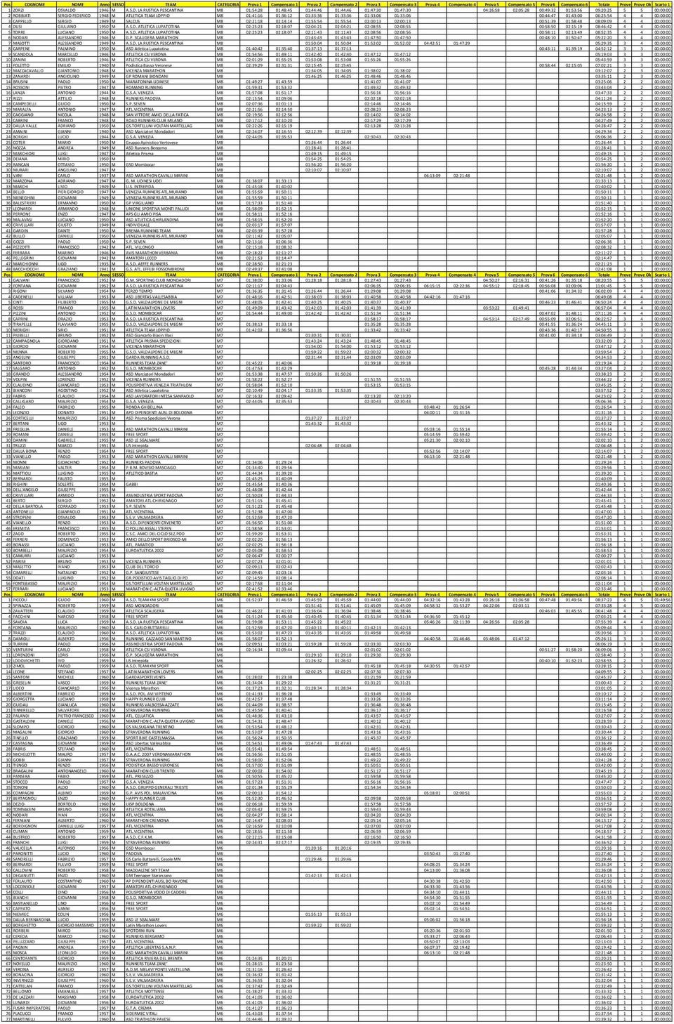 LA RUSTICA PESCANTINA M8 01:54:28 01:48:45 01:44:46 01:44:46 01:47:30 01:47:30 04:26:58 02:05:28 00:49:32 01:53:56 09:20:25 5 5 00:00:00 2 ROBBIATI SERGIO FEDERICO 1948 M ATLETICA TEAM LOPPIO M8