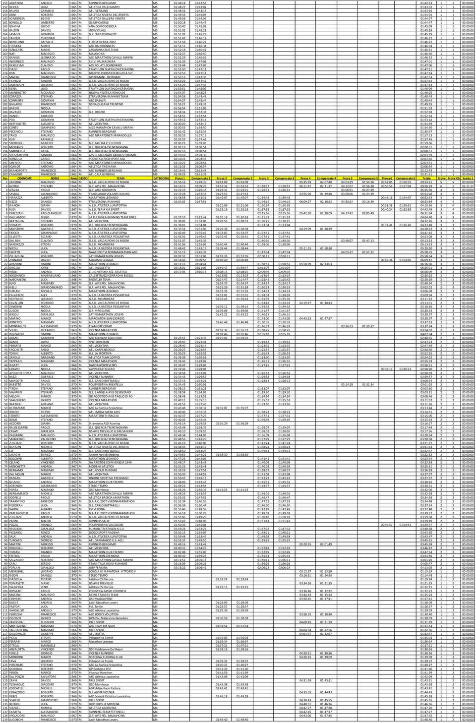 VENETA M5 01:49:36 01:44:07 01:44:07 1 1 00:00:00 161 BONOLLO UMBERTO 1964 M OLIMPICAORLE M5 01:50:18 01:44:47 01:44:47 1 1 00:00:00 162 GIAVINA GUIDO 1963 M ANA DOMODOSSOLA M5 01:50:40 01:45:08