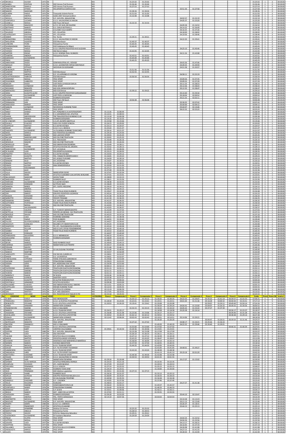 01:28:26 01:28:26 1 2 00:00:00 109 OLIBONI PAOLO 1972 M Traguardo Volante Racing M3 01:31:03 01:31:03 01:31:03 1 2 00:00:00 110 ZOCCA ANDREA 1973 M GAAC 2007 Veronamarathon M3 01:32:08 01:32:08