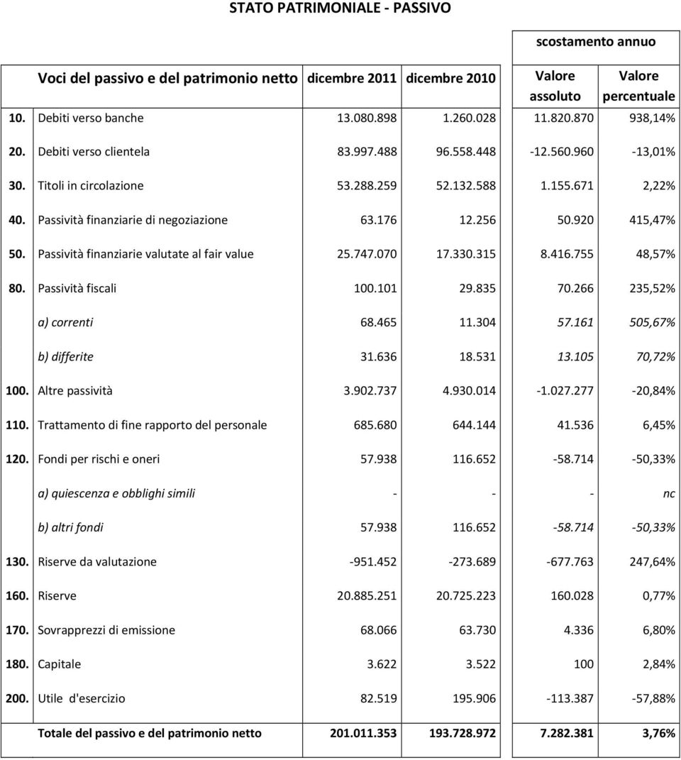 256 50.920 415,47% 50. Passività finanziarie valutate al fair value 25.747.070 17.330.315 8.416.755 48,57% 80. Passività fiscali 100.101 29.835 70.266 235,52% a) correnti 68.465 11.304 57.