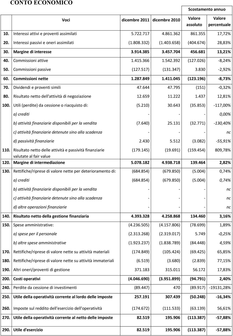 026) -8,24% 50. Commissioni passive (127.517) (131.347) 3.830-2,92% 60. Commissioni nette 1.287.849 1.411.045 (123.196) -8,73% 70. Dividendi e proventi simili 47.644 47.795 (151) -0,32% 80.