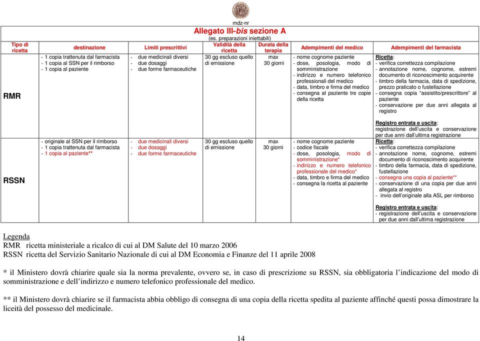 preparazioni iniettabili) Validità della Durata della ricetta terapia 30 gg escluso quello max di emissione 30 giorni Adempimenti del medico - nome cognome paziente - dose, posologia, modo di