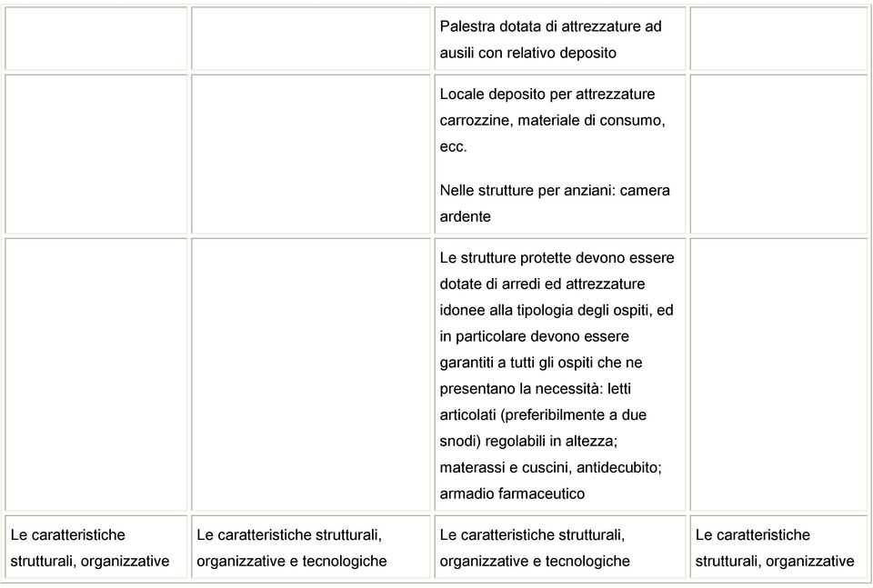 essere garantiti a tutti gli ospiti che ne presentano la necessità: letti articolati (preferibilmente a due snodi) regolabili in altezza; materassi e cuscini, antidecubito;