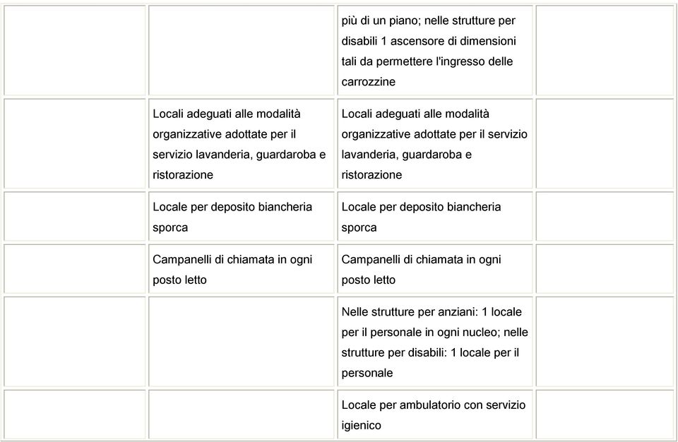 modalità organizzative adottate per il servizio lavanderia, guardaroba e ristorazione Locale per deposito biancheria sporca Campanelli di chiamata in ogni posto letto