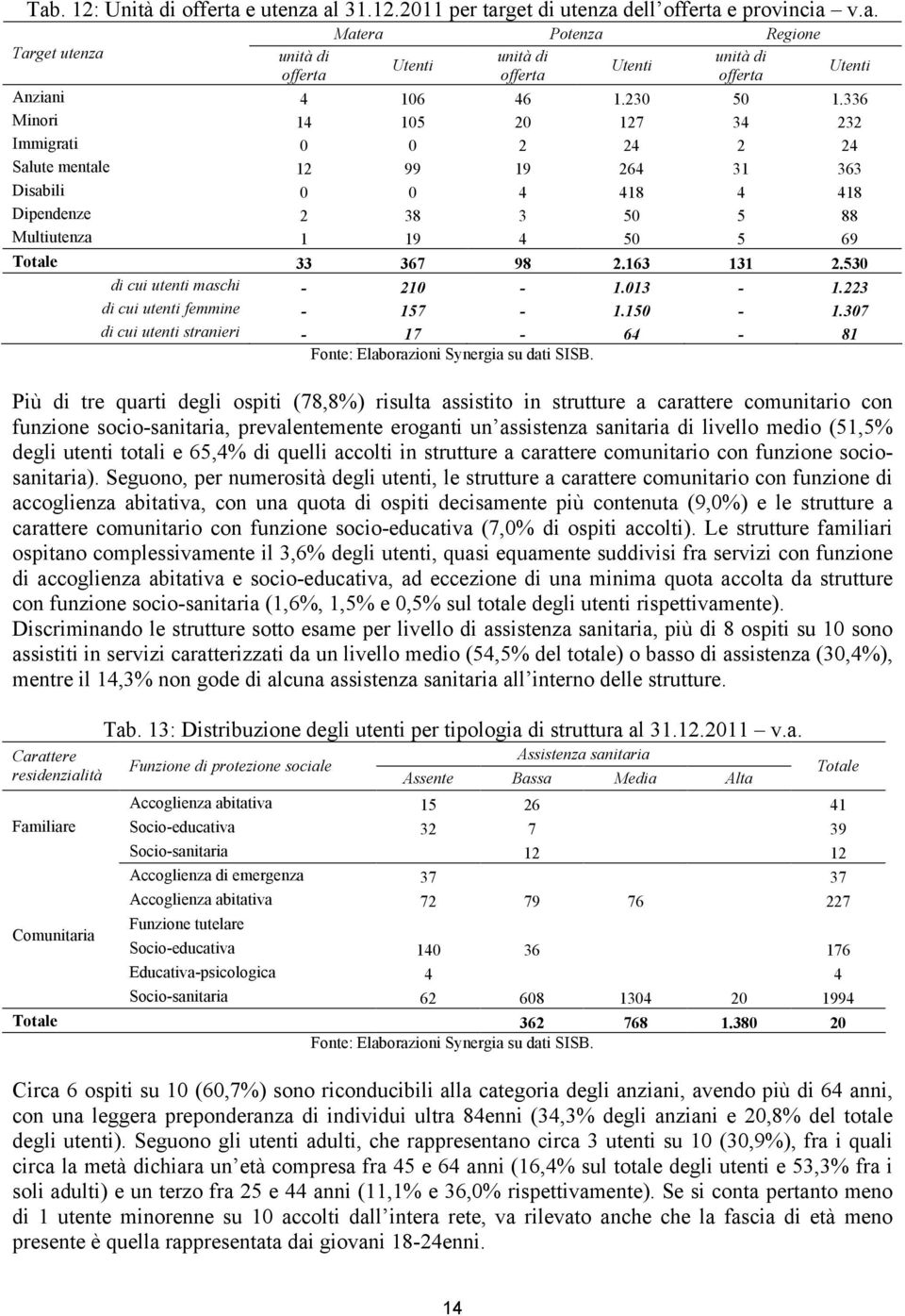 163 131 2.530 di cui utenti maschi - 210-1.013-1.223 di cui utenti femmine - 157-1.150-1.