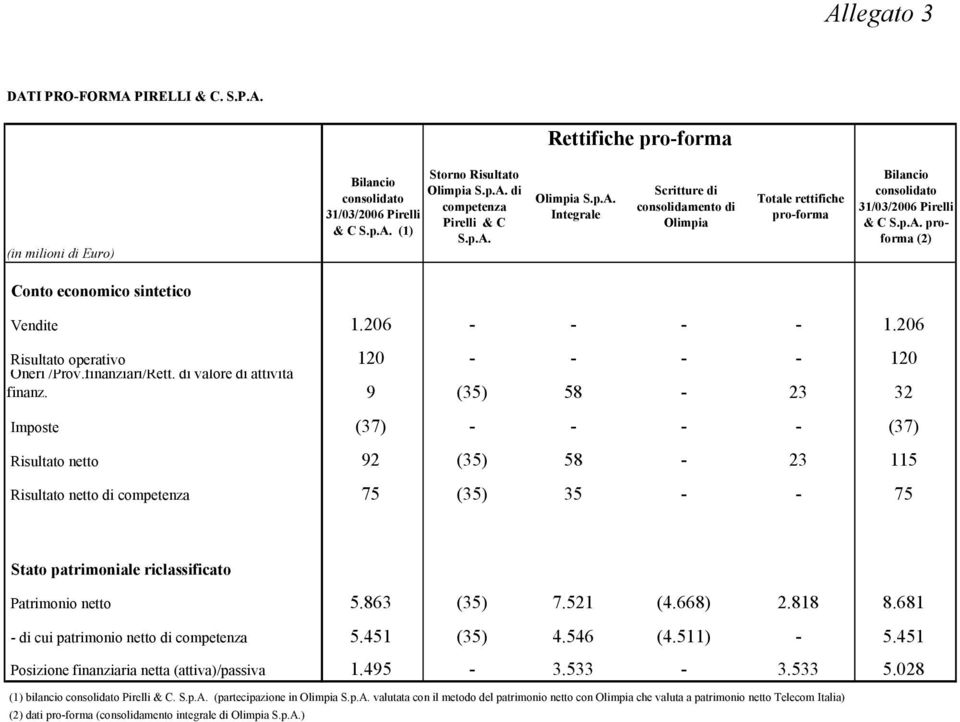 206 - - - - 1.206 Risultato operativo Oneri /Prov.finanziari/Rett. di valore di attività 120 - - - - 120 finanz.