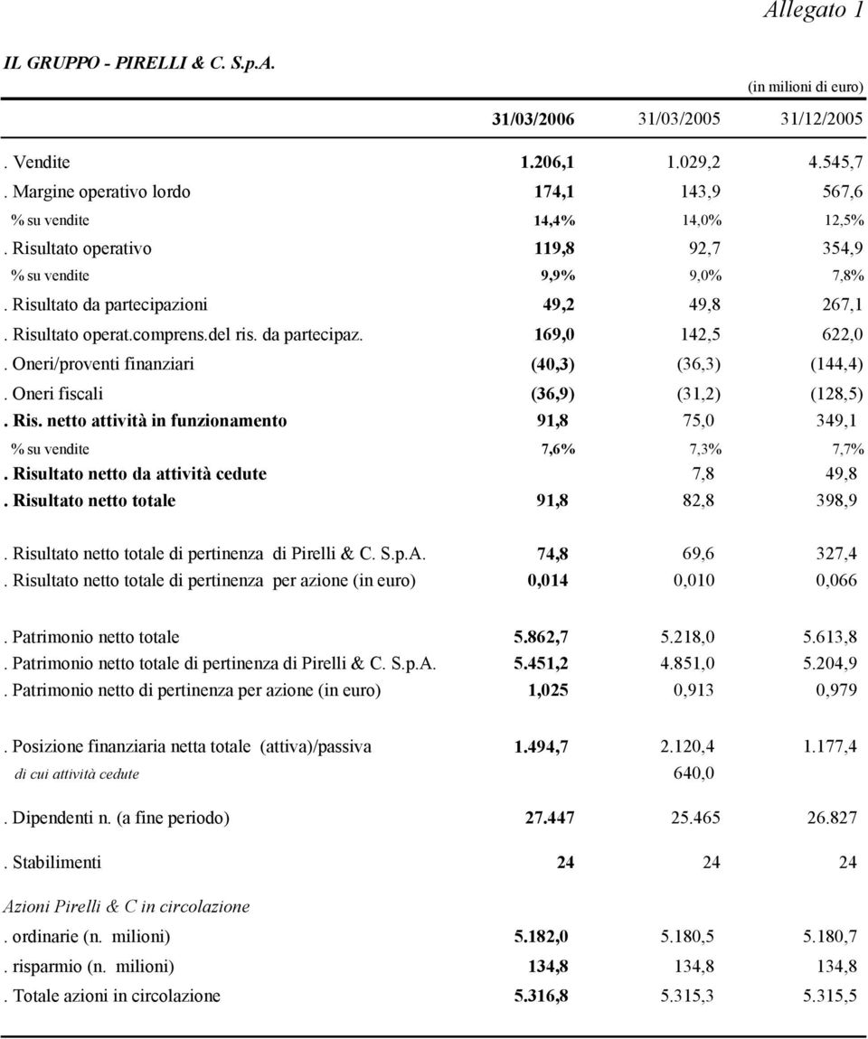 Risultato operat.comprens.del ris. da partecipaz. 169,0 142,5 622,0. Oneri/proventi finanziari (40,3) (36,3) (144,4). Oneri fiscali (36,9) (31,2) (128,5). Ris.