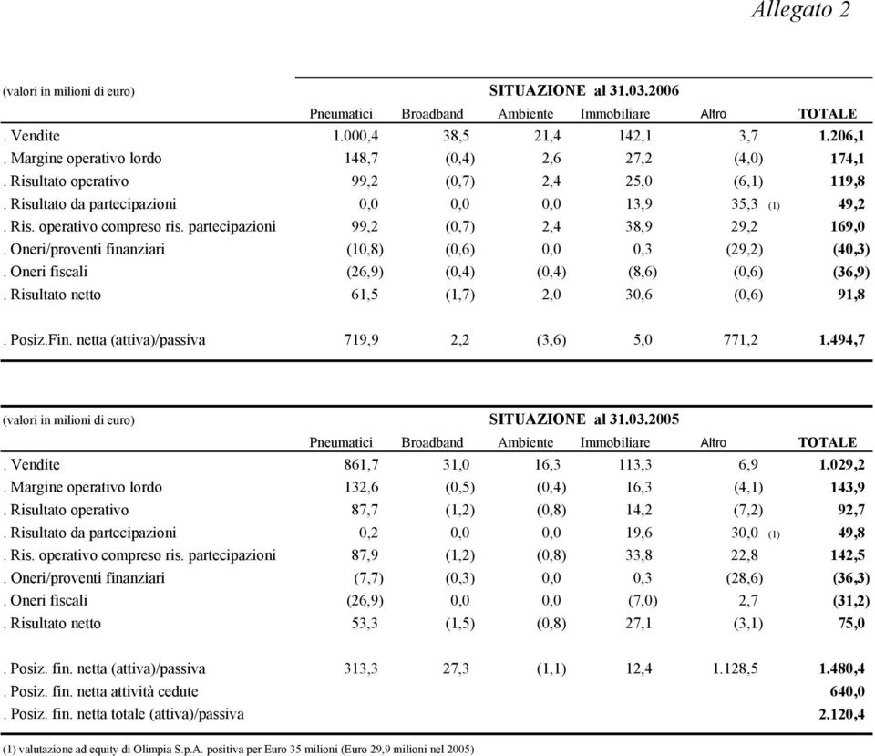 partecipazioni 99,2 (0,7) 2,4 38,9 29,2 169,0. Oneri/proventi finanziari (10,8) (0,6) 0,0 0,3 (29,2) (40,3). Oneri fiscali (26,9) (0,4) (0,4) (8,6) (0,6) (36,9).