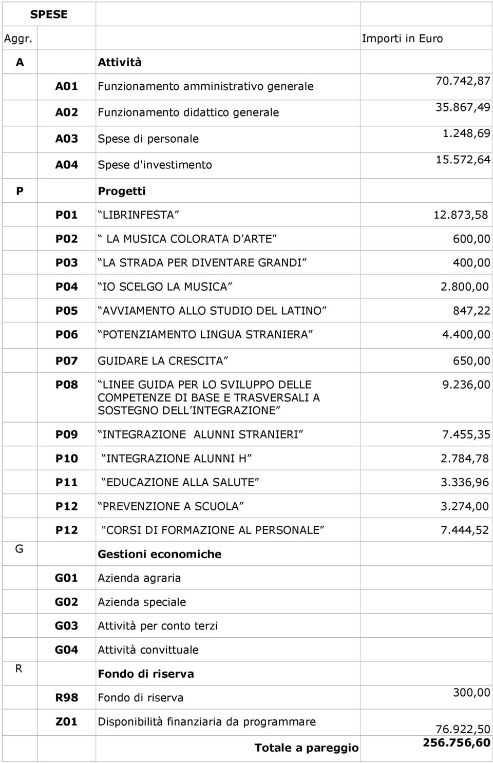 800,00 P05 AVVIAMENTO ALLO STUDIO DEL LATINO 847,22 P06 POTENZIAMENTO LINGUA STRANIERA 4.