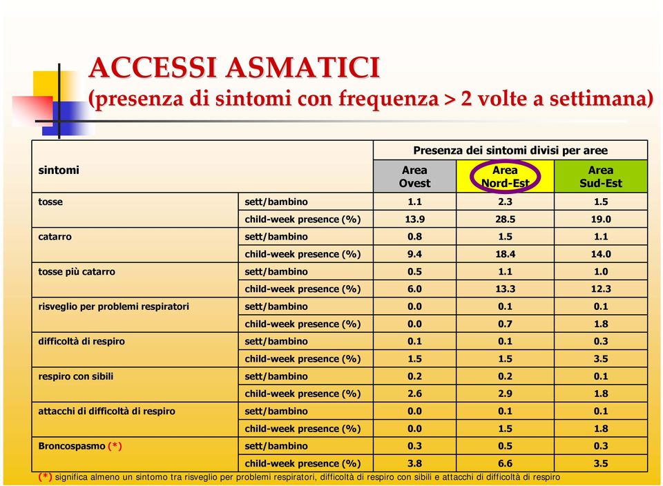 sett/bambino child-week presence (%) sett/bambino child-week presence (%) sett/bambino child-week presence (%) sett/bambino Presenza dei sintomi divisi per aree Area Ovest child-week presence (%) 3.