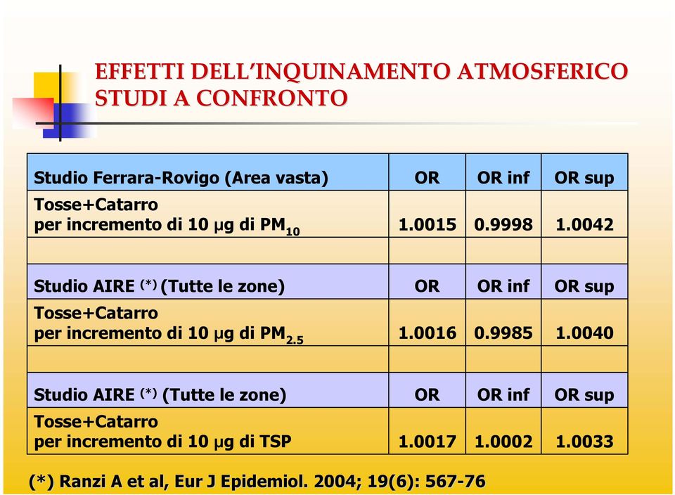 0042 Studio AIRE (*) (Tutte le zone) OR OR inf OR sup Tosse+Catarro per incremento di 10 µg di PM 2.5 1.0016 0.