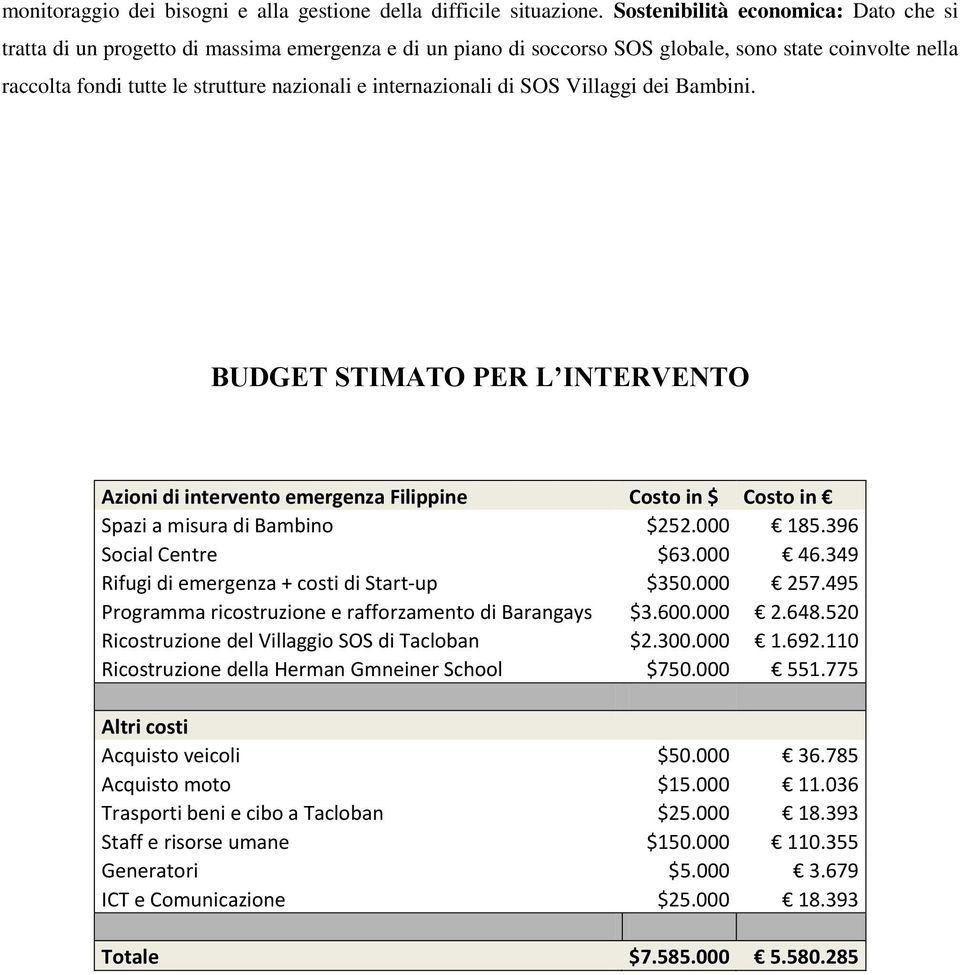 internazionali di SOS Villaggi dei Bambini. BUDGET STIMATO PER L INTERVENTO Azioni di intervento emergenza Filippine Costo in $ Costo in Spazi a misura di Bambino $252.000 185.396 Social Centre $63.