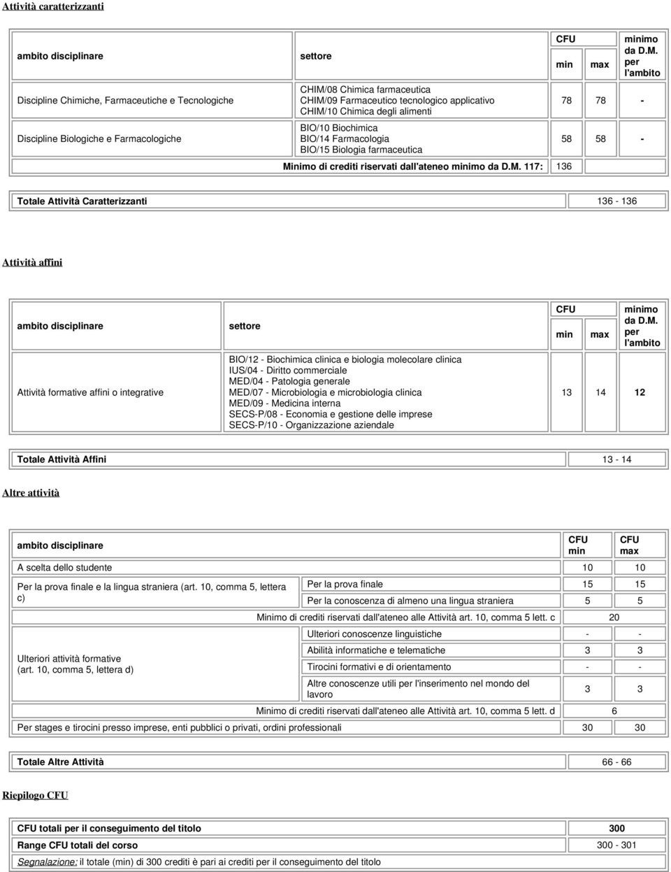 Totale Attività Caratterizzanti 136-136 Attività affini Attività formative affini o integrative settore BIO/12 - Biochimica clinica e biologia molecolare clinica IUS/04 - Diritto commerciale MED/04 -