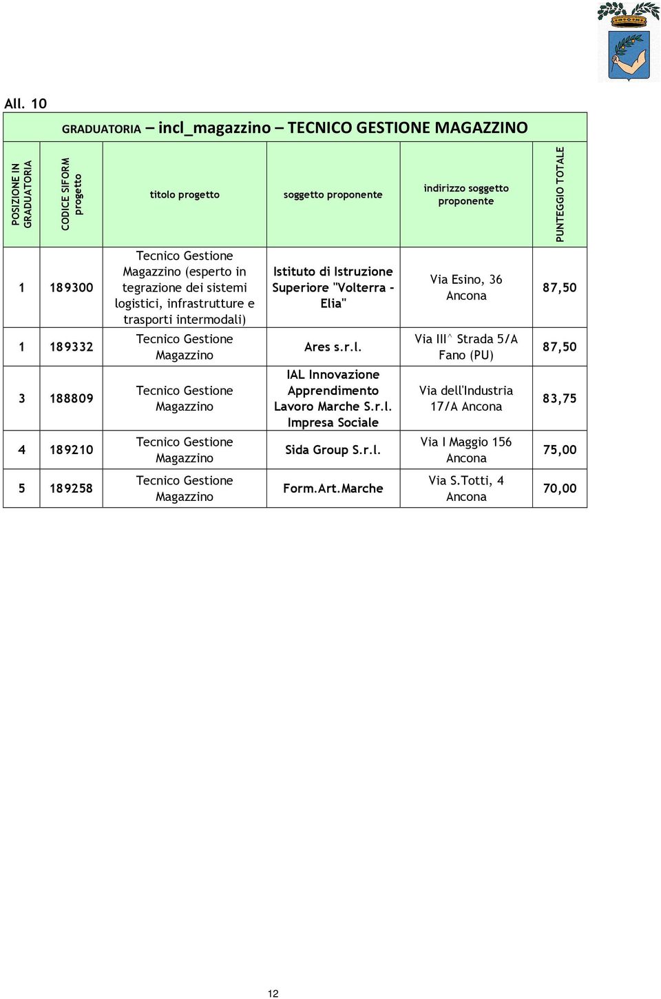 Magazzino Tecnico Gestione Magazzino Tecnico Gestione Magazzino Ares s.r.l. IAL Innovazione Apprendimento Lavoro Marche S.r.l. Impresa Sociale Sida Group S.