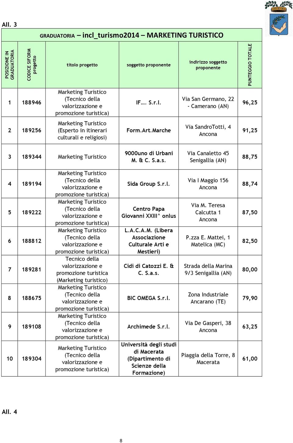 Via Canaletto 45 Senigallia (AN) 88,75 4 189194 5 189222 6 188812 7 189281 8 188675 9 189108 10 189304 Tecnico della promozione turistica (Marketing turistico) Sida Group S.r.l. Centro Papa Giovanni XXIII^ onlus L.