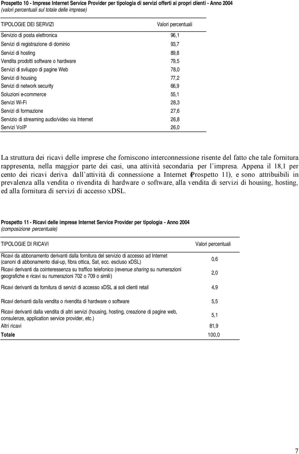 77,2 Servizi di network security 66,9 Soluzioni e-commerce 55,1 Servizi Wi-Fi 28,3 Servizi di formazione 27,6 Servizio di streaming audio/video via Internet 26,8 Servizi VoIP 26,0 La struttura dei