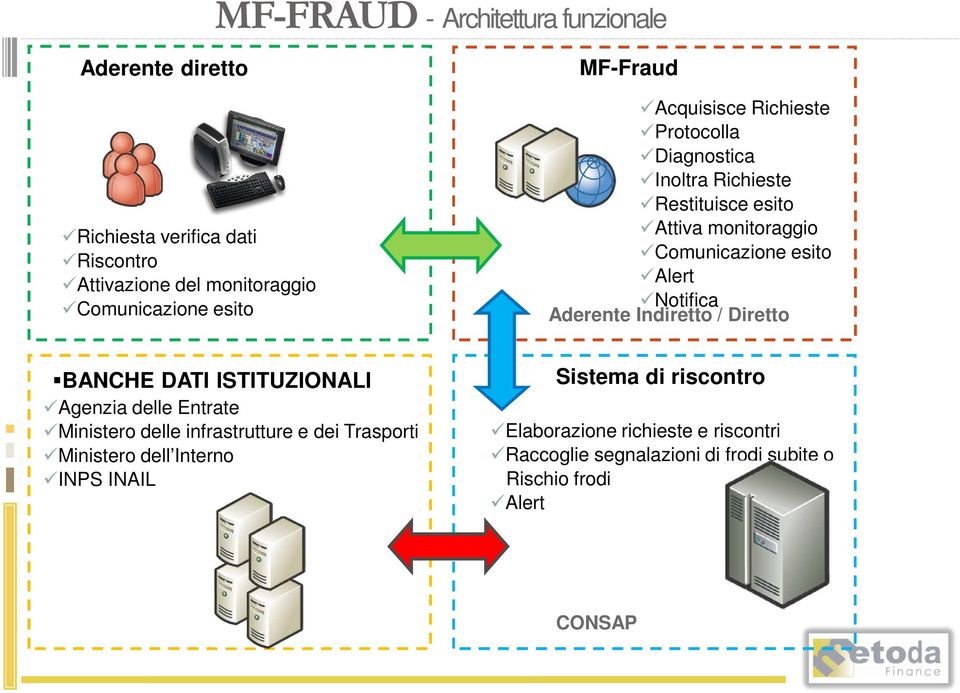 Notifica Aderente Indiretto / Diretto BANCHE DATI ISTITUZIONALI Agenzia delle Entrate Ministero delle infrastrutture e dei Trasporti