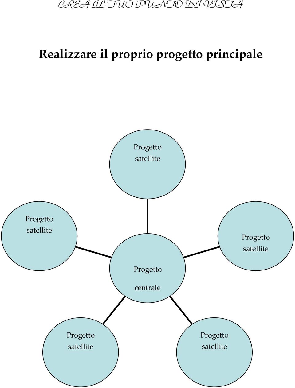 il proprio progetto