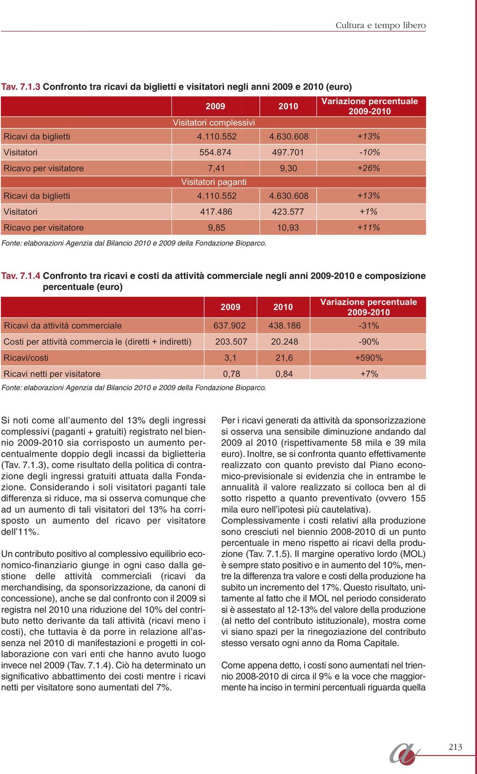 Variazione percentuale 2009-2010 Ricavi da biglietti 4.110.552 4.630.608 +13% Visitatori 554.874 497.701-10% Ricavo per visitatore 7,41 9,30 +26% Visitatori paganti Ricavi da biglietti 4.110.552 4.630.608 +13% Visitatori 417.